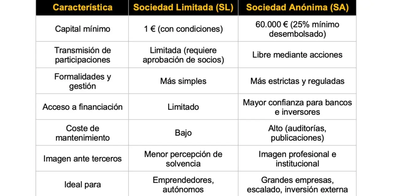 Tabla comparativa: Sociedad Anónima (SA) requiere 60.000€ de capital mínimo, frente a 1€ de la SL. La SA ofrece mayor confianza para inversores.