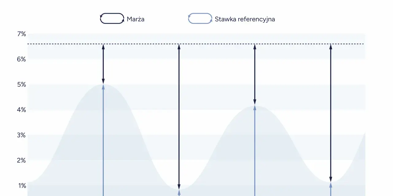 Wykres pokazuje zależność między marżą a stawką referencyjną, ilustrując dynamikę aktualnych stóp procentowych w czasie.
