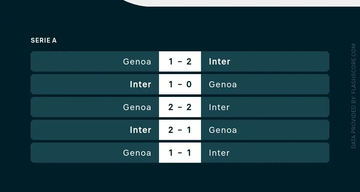 Wyniki meczów Serie A: Inter Mediolan vs Genoa CFC. Zobacz historię spotkań, gdzie padły wyniki 1-2, 1-0, 2-2, 2-1 i 1-1.