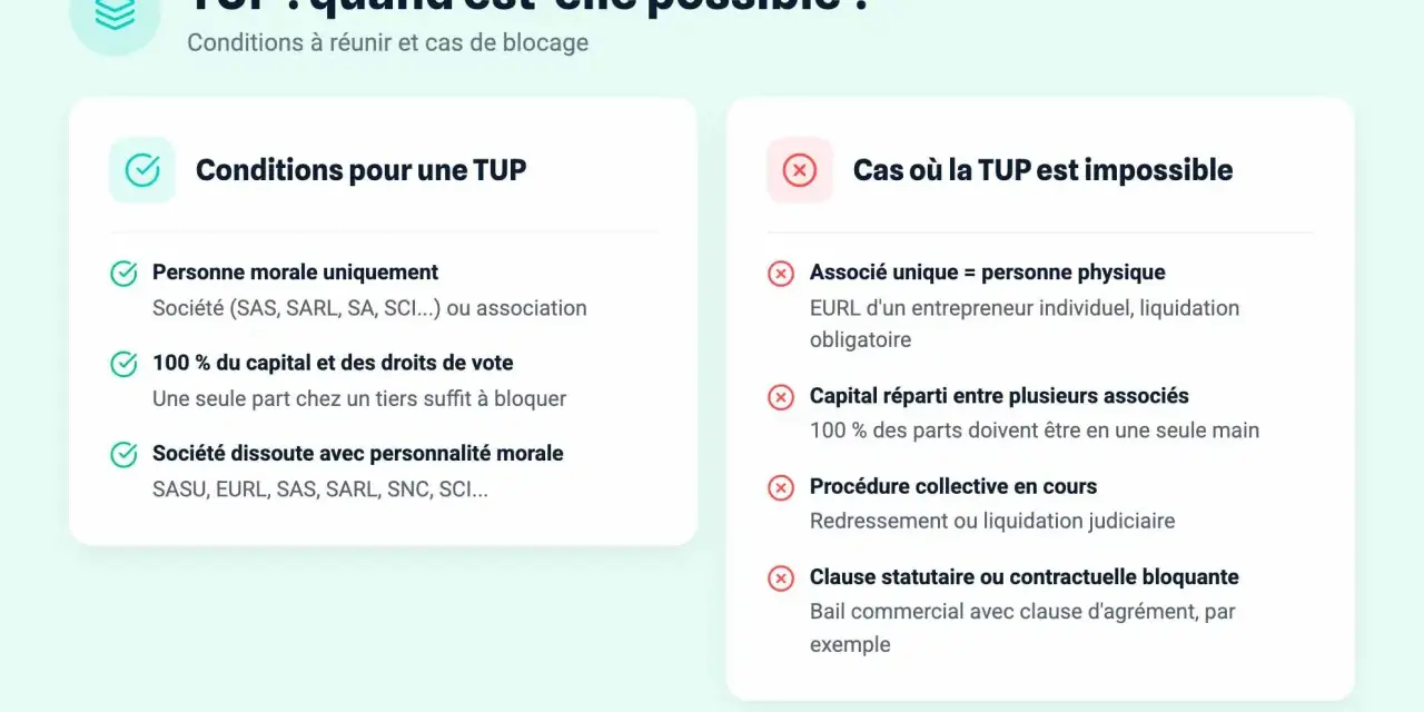 Conditions d'une TUP : personne morale, 100% capital, société dissoute. Cas d'impossibilité : associé unique, capital réparti, procédure collective, clause bloquante. La dissolution sans liquidation est possible sous conditions.