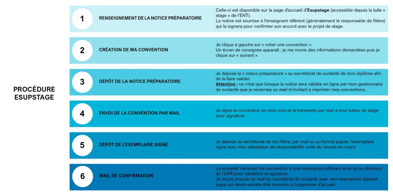 Procédure E supstage : 6 étapes pour votre convention de stage BAFA, de la notice préparatoire à la confirmation.