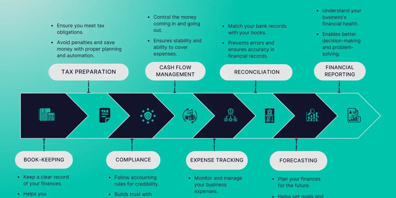 The accounting process for startups includes tax preparation, cash flow management, reconciliation, and financial reporting, guiding informed decisions.