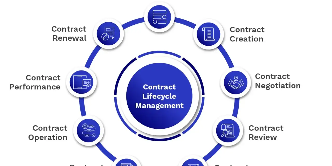 Diagram illustrating Contract Lifecycle Management (CLM) stages: template authoring, creation, negotiation, review, approval, execution, operation, performance, and renewal.