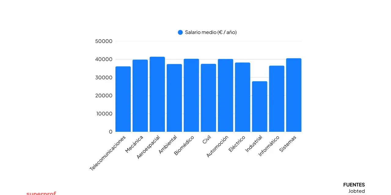 Gráfico de barras muestra salarios anuales. Un ingeniero mecánico gana unos 40.000€.