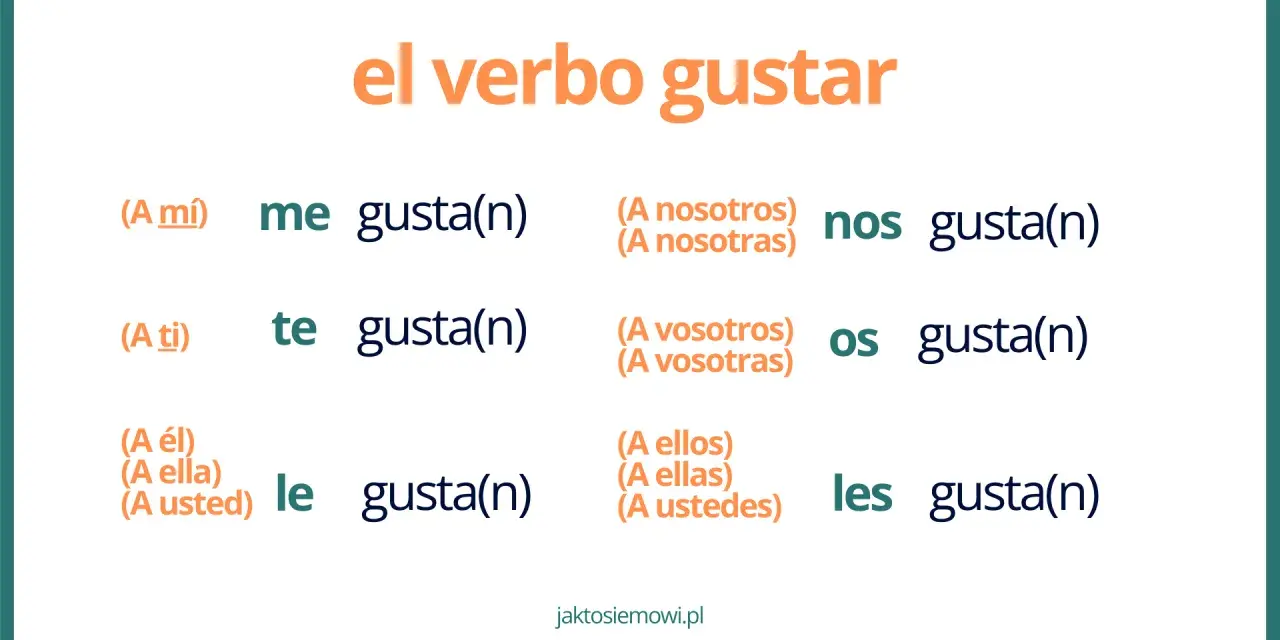 Odmiana czasownika "gustar" w języku hiszpańskim: me gusta(n), te gusta(n), le gusta(n), nos gusta(n), os gusta(n), les gusta(n).