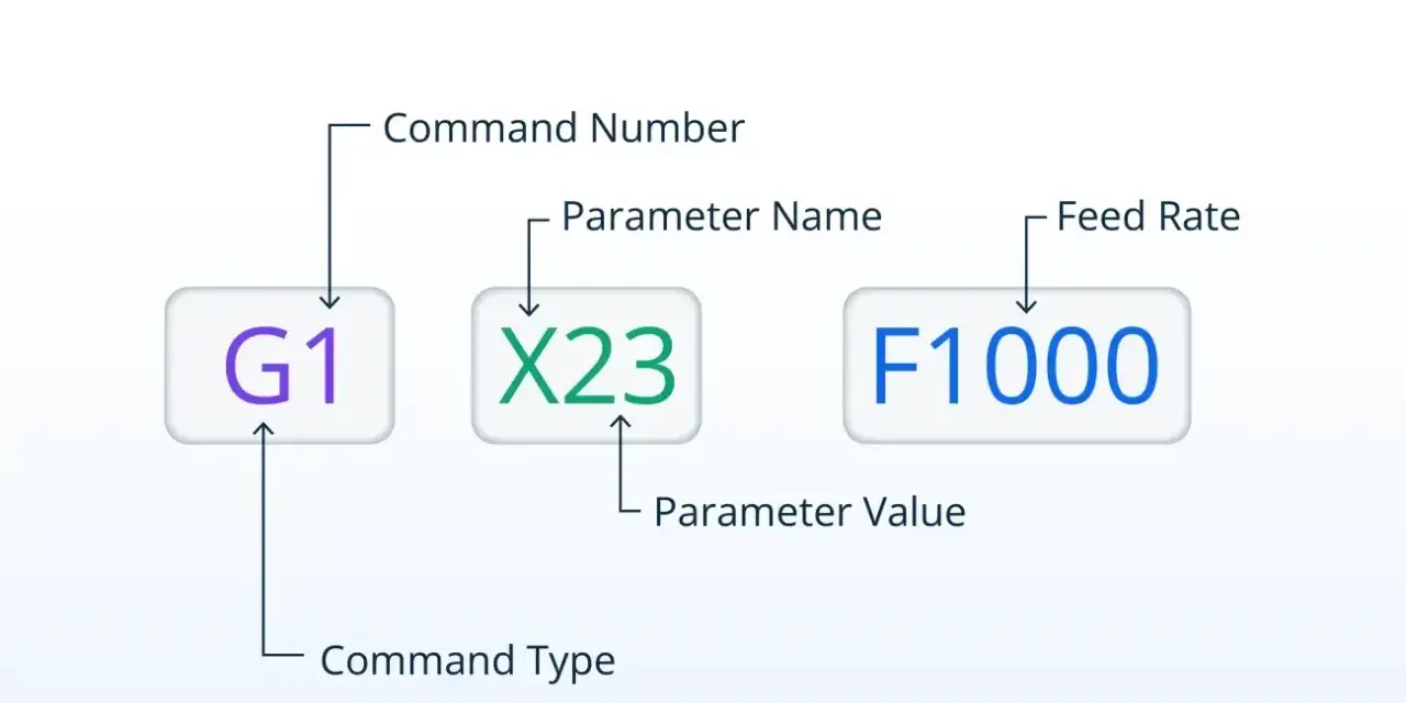 Przykład G-kodu CNC po polsku: G1 (typ komendy), X23 (wartość parametru), F1000 (szybkość posuwu).