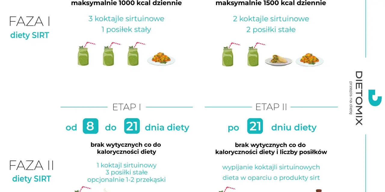 Dieta sirtfood w fazie I i II: etapy, kalorie, posiłki i koktajle. Od 1 do 7 dnia diety, potem od 8 do 21 dnia diety.