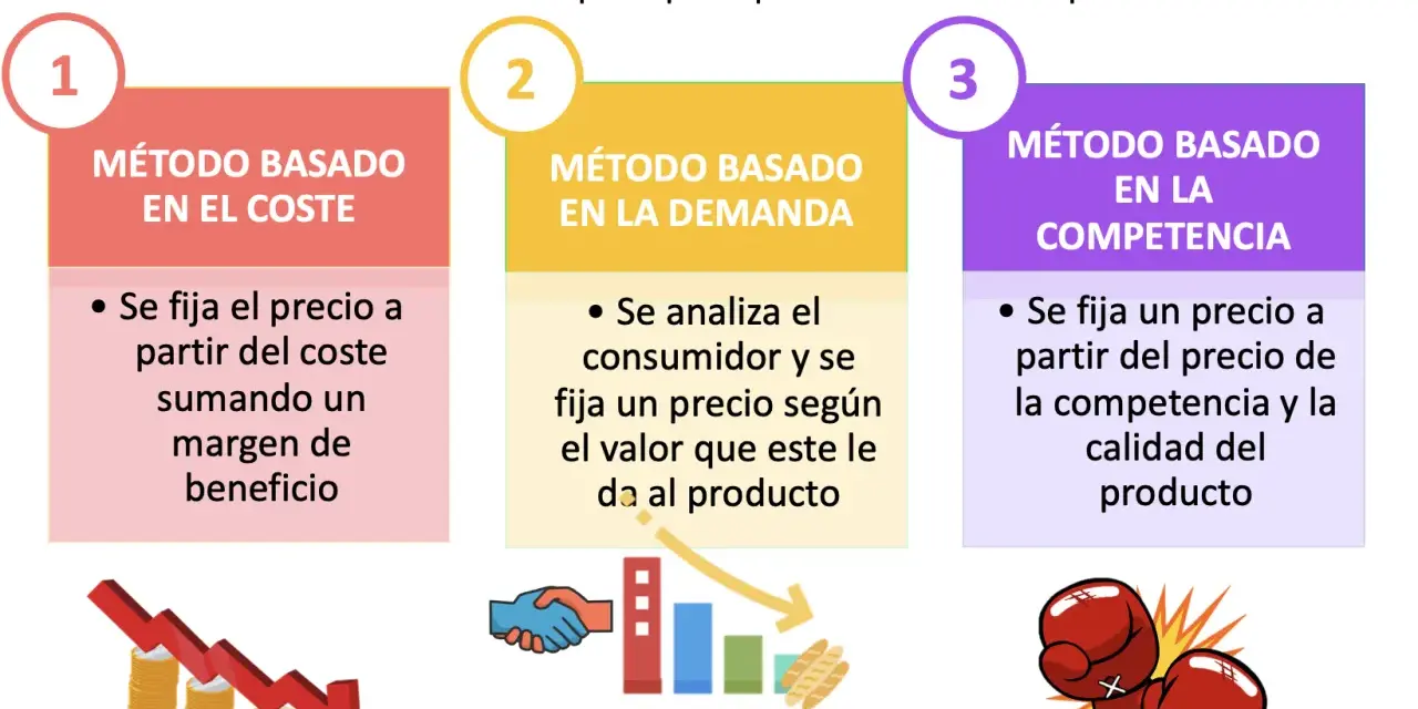 Tres métodos para fijar precios: coste, demanda y competencia. El precio de equilibrio se alcanza al considerar estos factores.
