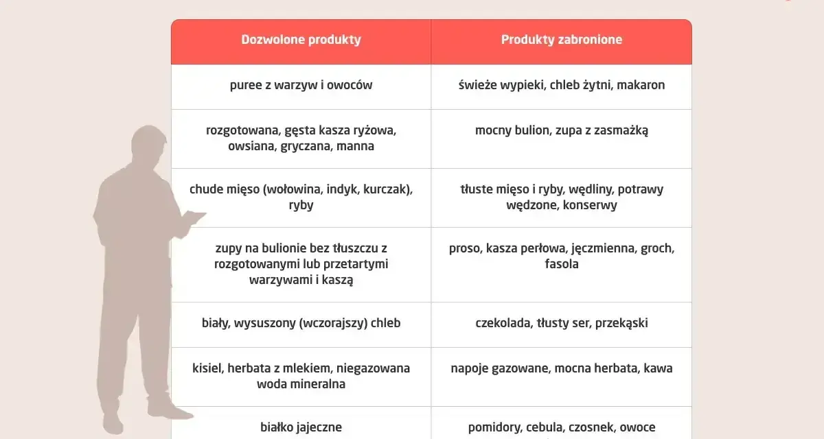 Tabela diety przy refluksie: dozwolone puree, kasze, chude mięso, zupy; zabronione wypieki, tłuste mięso, cytrusy.