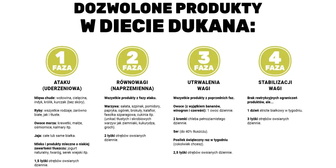 Dieta Dukana: jadłospis faz. Faza ataku, równowagi, utrwalenia i stabilizacji wagi.