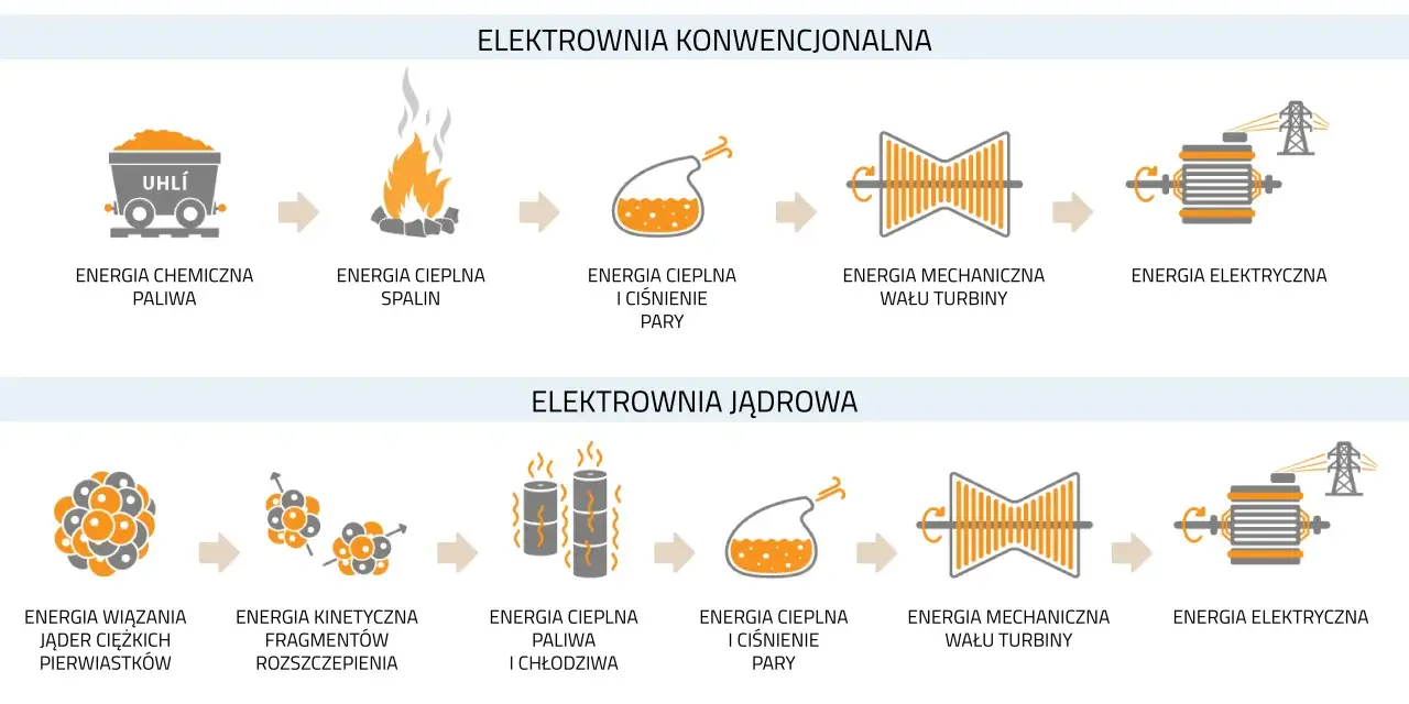 Schemat porównuje elektrownię konwencjonalną i elektrownię jądrową, pokazując przemianę energii od paliwa do prądu.