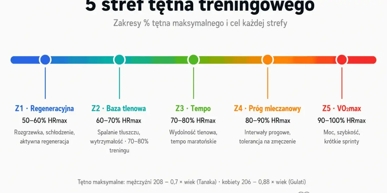 Grafika przedstawia 5 stref tętna treningowego, od regeneracyjnej po VO2max. Strefa "Baza tlenowa" (60-70% HRmax) jest kluczowa dla spalania tłuszczu i budowania wytrzymałości.