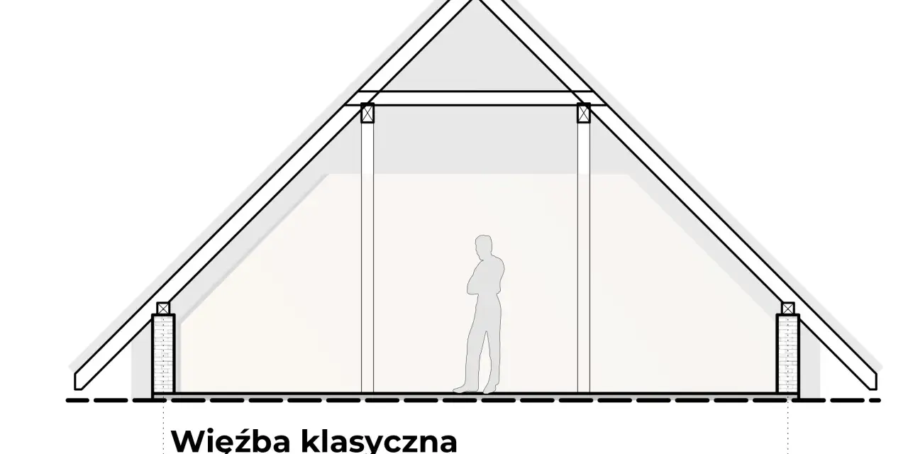 Przekrój dachu z widocznymi wiązarami i słupami, tworzącymi klasyczną więźbę. Sylwetka człowieka pokazuje skalę wnętrza.