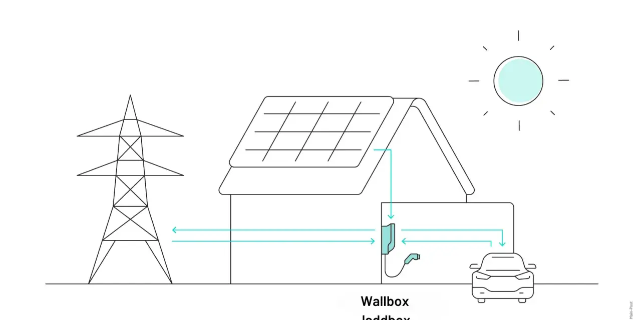 Schema för v2g sverige: solceller på taket, elbil laddas via wallbox, elnätet anslutet.