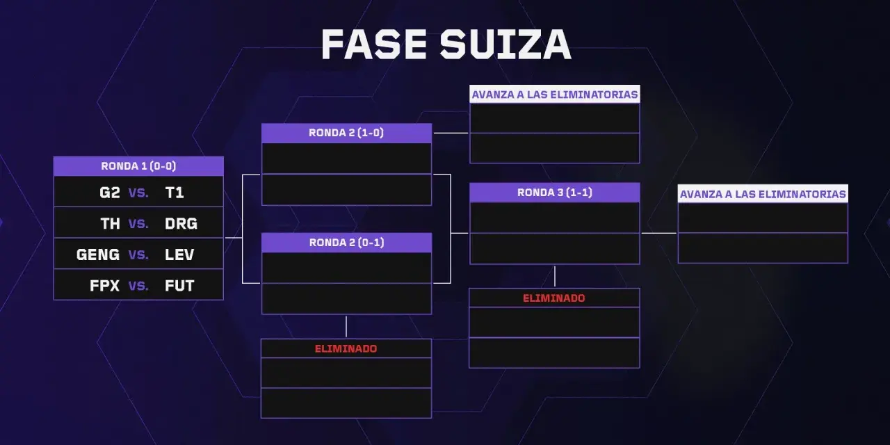 Fase Suiza del Masters Shanghai. G2 vs T1, TH vs DRG, GENG vs LEV, FPX vs FUT. Equipos avanzan o son eliminados.