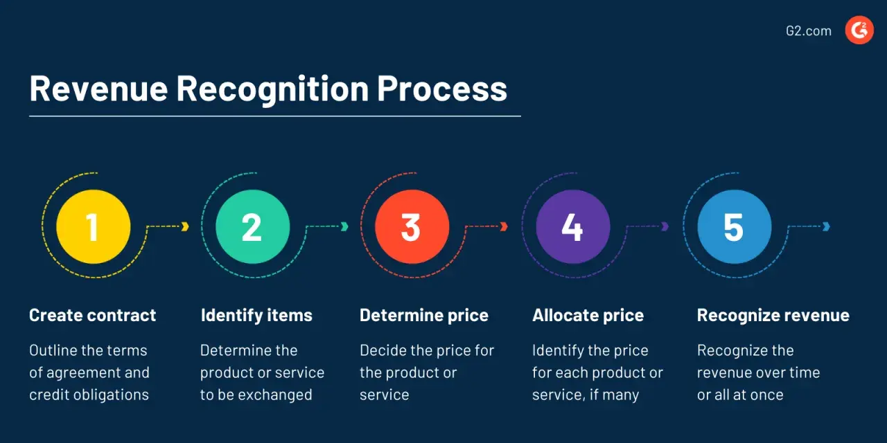 The Revenue Recognition Process infographic outlines 5 steps: Create contract, Identify items, Determine price, Allocate price, and Recognize revenue.