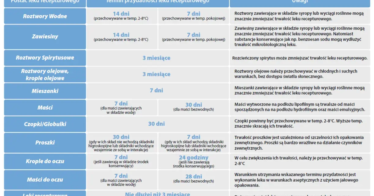 Tabela terminów przydatności leków recepturowych, w tym tych zawierających orgametril, z uwagami dotyczącymi przechowywania.