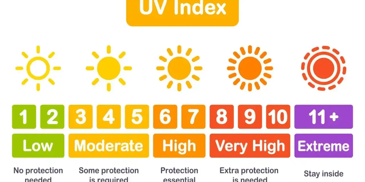 Wykres UV Index: 10 minut na solarium ile to na słońcu? Od niskiego do ekstremalnego poziomu, z zaleceniami ochrony.