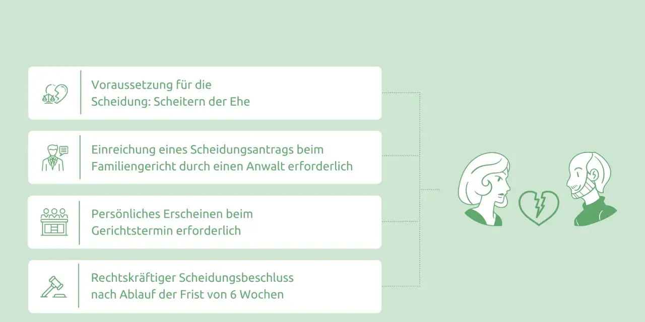 Infos zur separacja w niemczech: Ehe-Scheitern, Anwalt nötig, Gerichtstermin, 6 Wochen Frist.