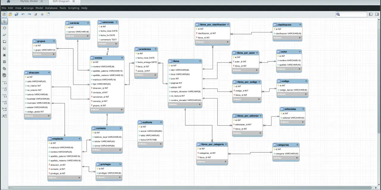 Diagrama EER para crear base de datos MySQL. Muestra tablas como libros, socios, autores y editoriales, con sus relaciones.