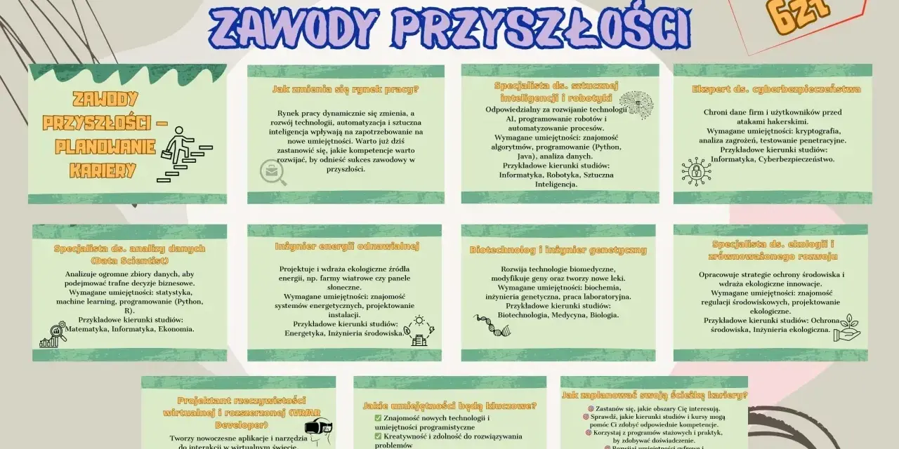 Plakat przedstawia zawody przyszłości i planowanie kariery. Wśród nich: Data Scientist, inżynier energii odnawialnej, specjalista AI, biotechnolog, ekspert cyberbezpieczeństwa. To dziwne zawody, które wymagają nowych umiejętności.