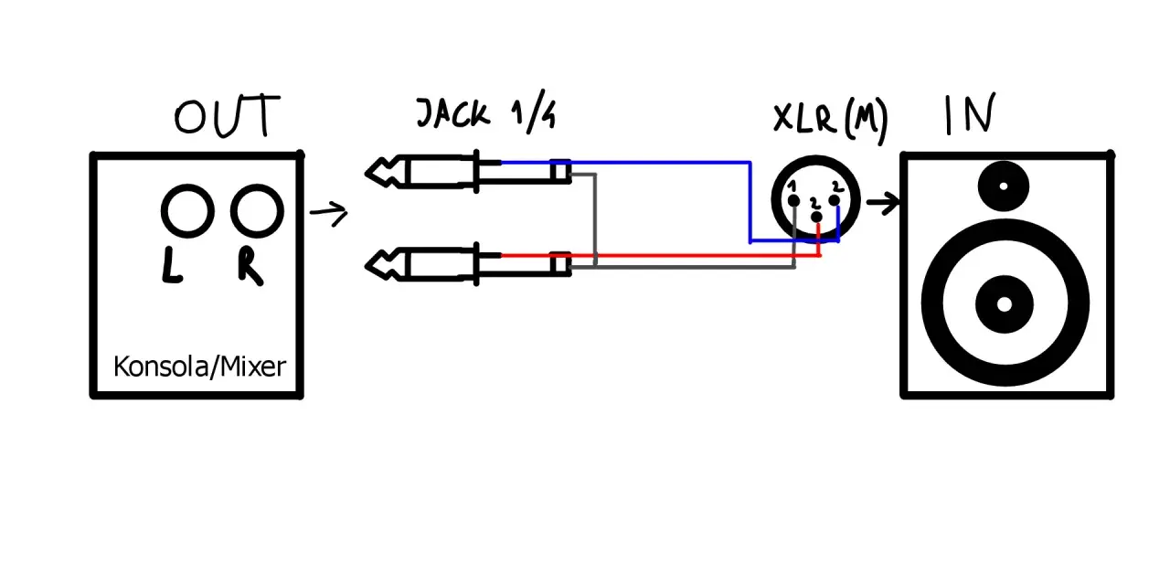 Schemat podłączenia złącza XLR: wyjście z konsoli jack 1/4 do wejścia XLR głośnika.