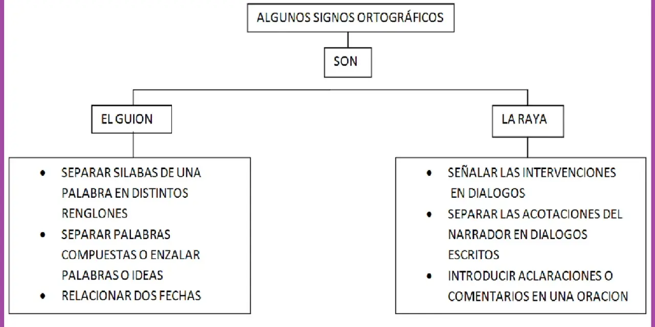 Diagrama sobre el guion y la raya, explicando sus usos: separar sílabas, palabras compuestas, fechas, intervenciones en diálogos y acotaciones.