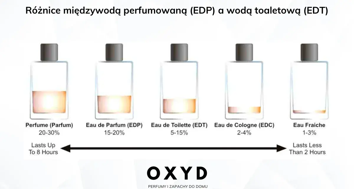 EDP czy EDT? Która pachnie dłużej? Poznaj sekret trwałości!