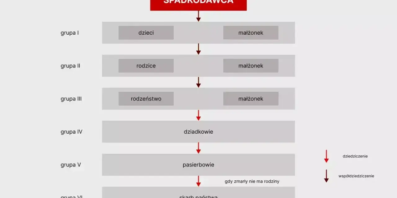 Schemat dziedziczenia ustawowego: od spadkodawcy przez dzieci, rodziców, rodzeństwo, dziadków, pasierbów aż do skarbu państwa.