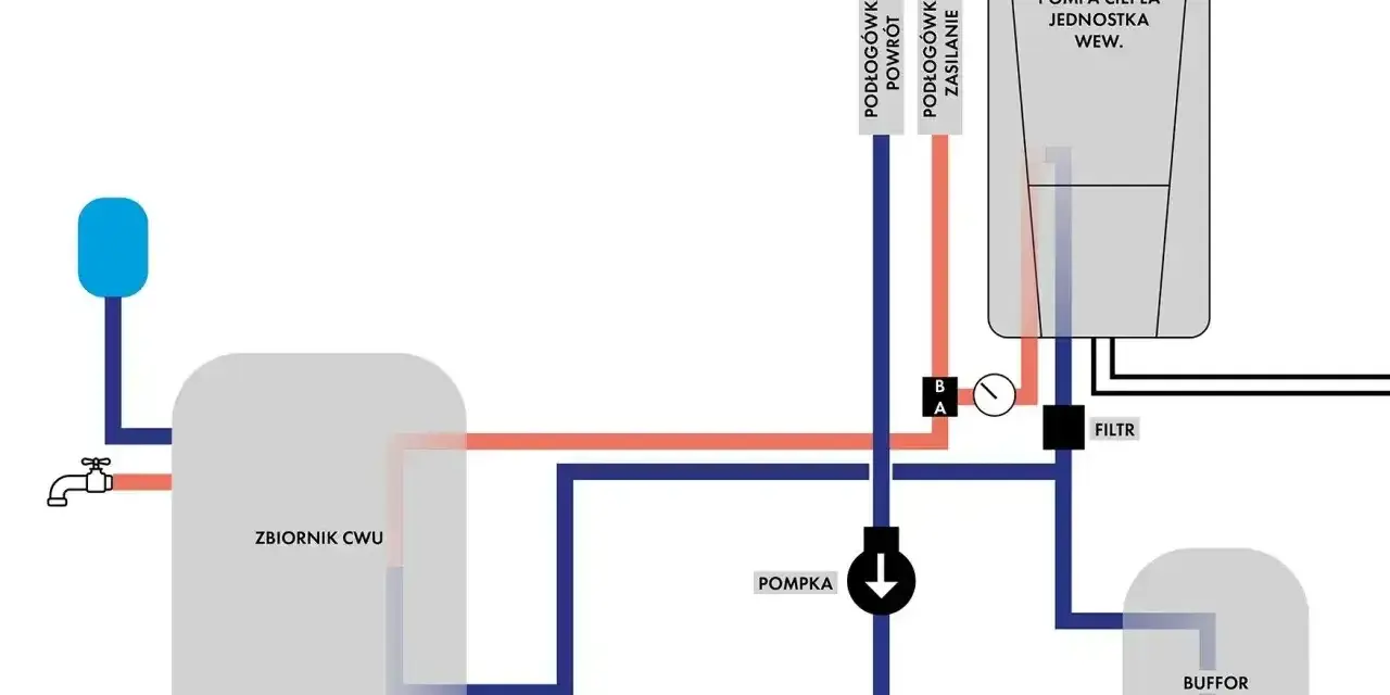 Schemat instalacji z buforem do pompy ciepła, zbiornikiem CWU i podłogówką.