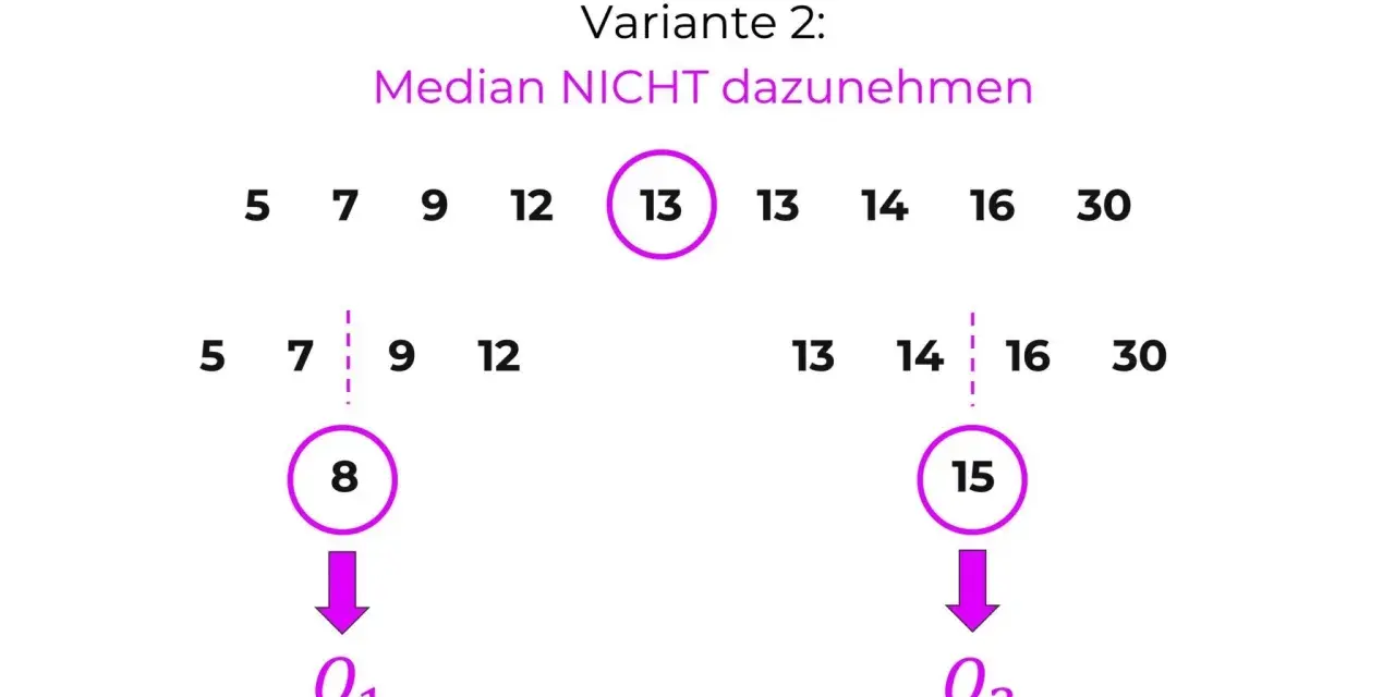 Boxplot erklärung: Datenreihe 5, 7, 9, 12, 13, 13, 14, 16, 30. Median 13 wird nicht einbezogen. Q1 ist 8, Q3 ist 15.