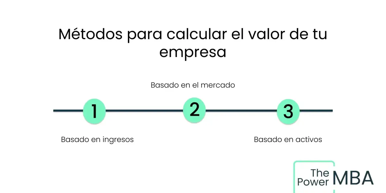 Diagrama de métodos para valoraciones de empresas: basado en ingresos, mercado y activos.