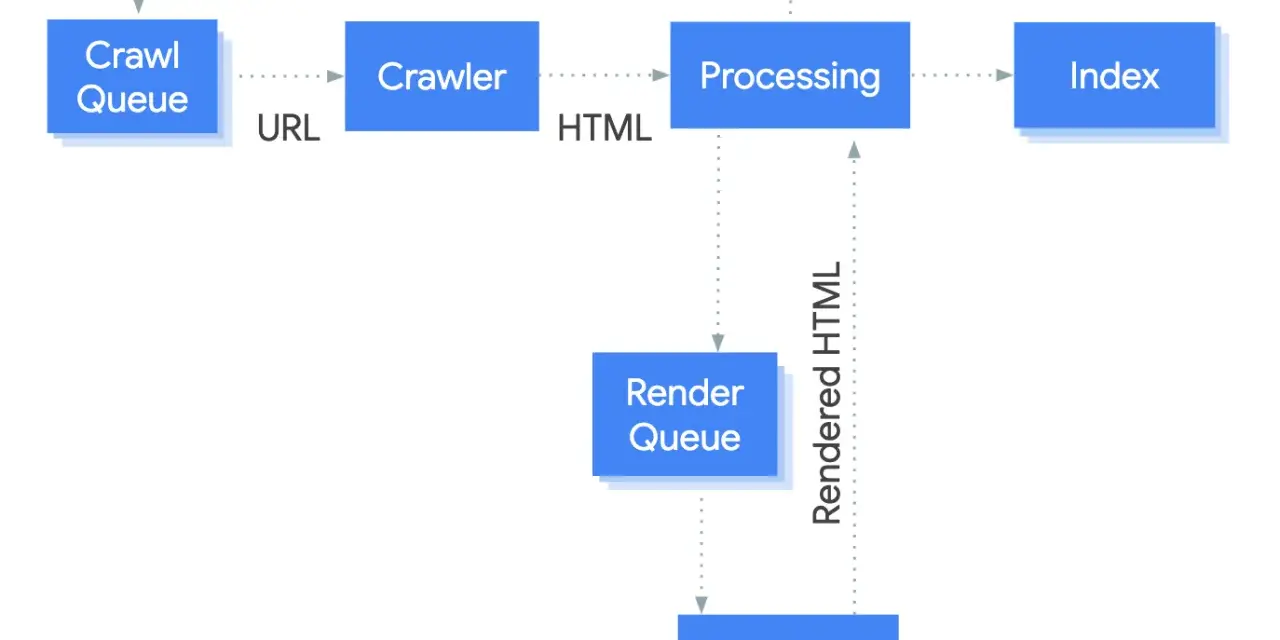 So funktioniert die Google-Suche: Crawl Queue, Crawler, Processing und Index. Render Queue und Renderer verarbeiten HTML.