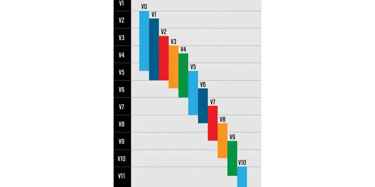 Diagramm zeigt die Schwierigkeitsgrade beim Bouldern, von V0 bis V11+. Farbige Balken visualisieren die Progression.