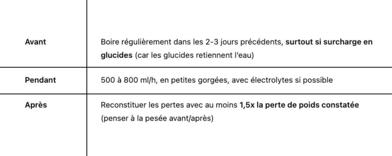 Conseils d'hydratation pour une course à pied de 10 km : avant, pendant et après. Boire régulièrement, surtout si surcharge en glucides. Pendant, 500-800 ml/h. Après, reconstituer les pertes.