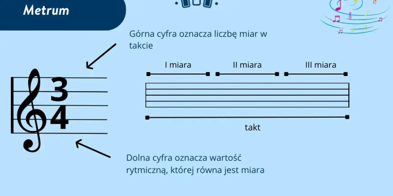 Metrum 3/4, typowe dla polki, wyjaśnia, że w takcie są 3 ćwierćnuty.