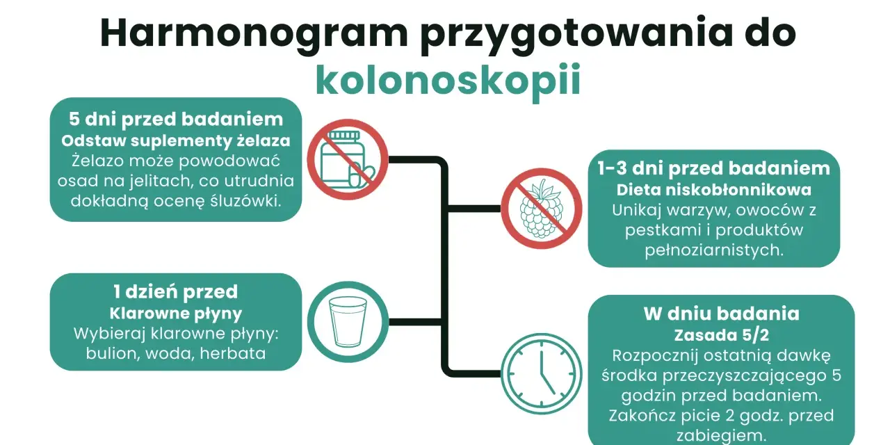 Rozpisana dieta przed kolonoskopią: 5 dni przed odstaw żelazo, 1-3 dni przed dieta niskobłonnikowa, dzień przed klarowne płyny, w dniu badania środek przeczyszczający.