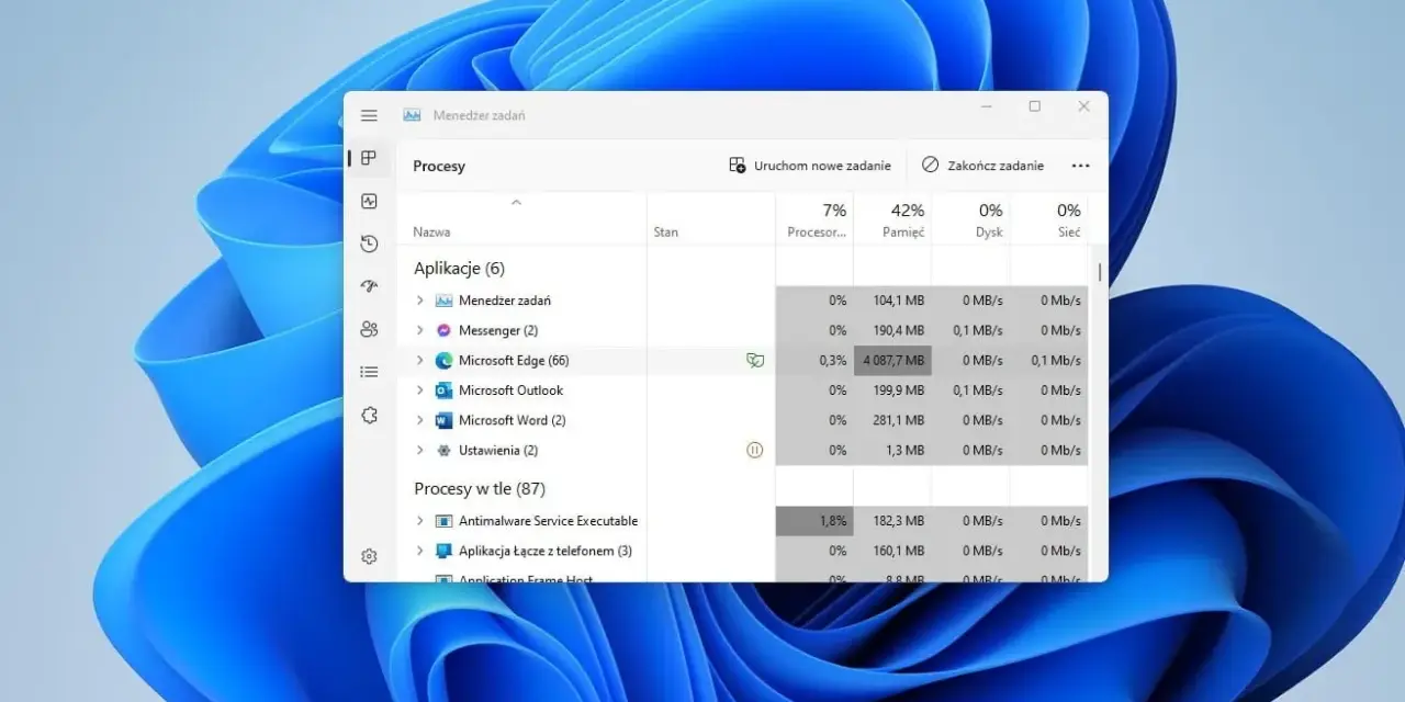 Menedżer zadań Windows 10 pokazuje procesy, w tym Microsoft Edge zużywający 4087,7 MB pamięci.