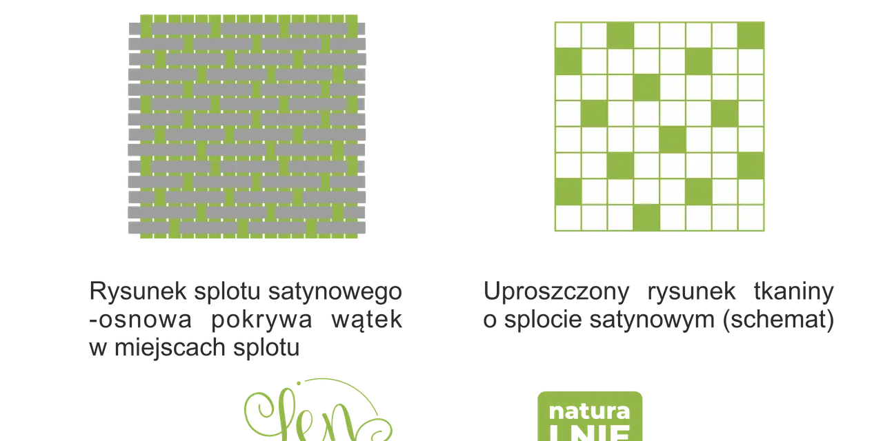 Schemat splotu satynowego, gdzie osnowa pokrywa wątek. Pokazuje, co to satyna i jak powstaje jej gładka powierzchnia.
