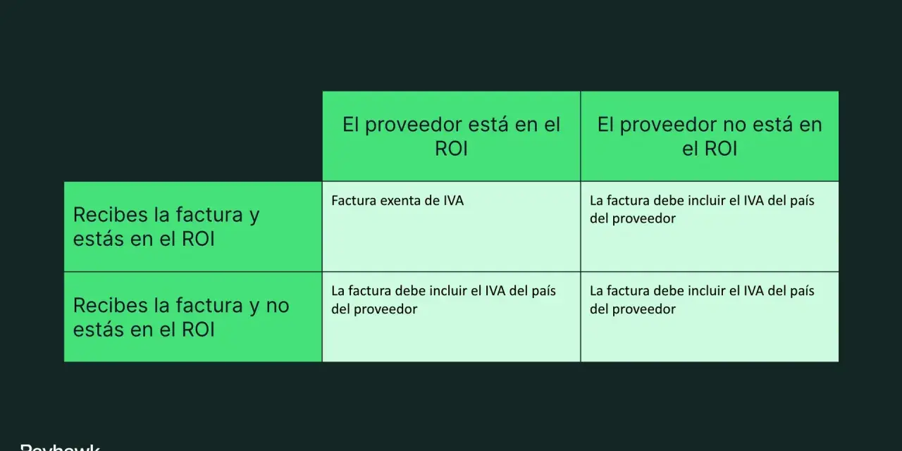 Tabla con ejemplos de iva intracomunitario: cómo se aplica según tu país y el del proveedor.