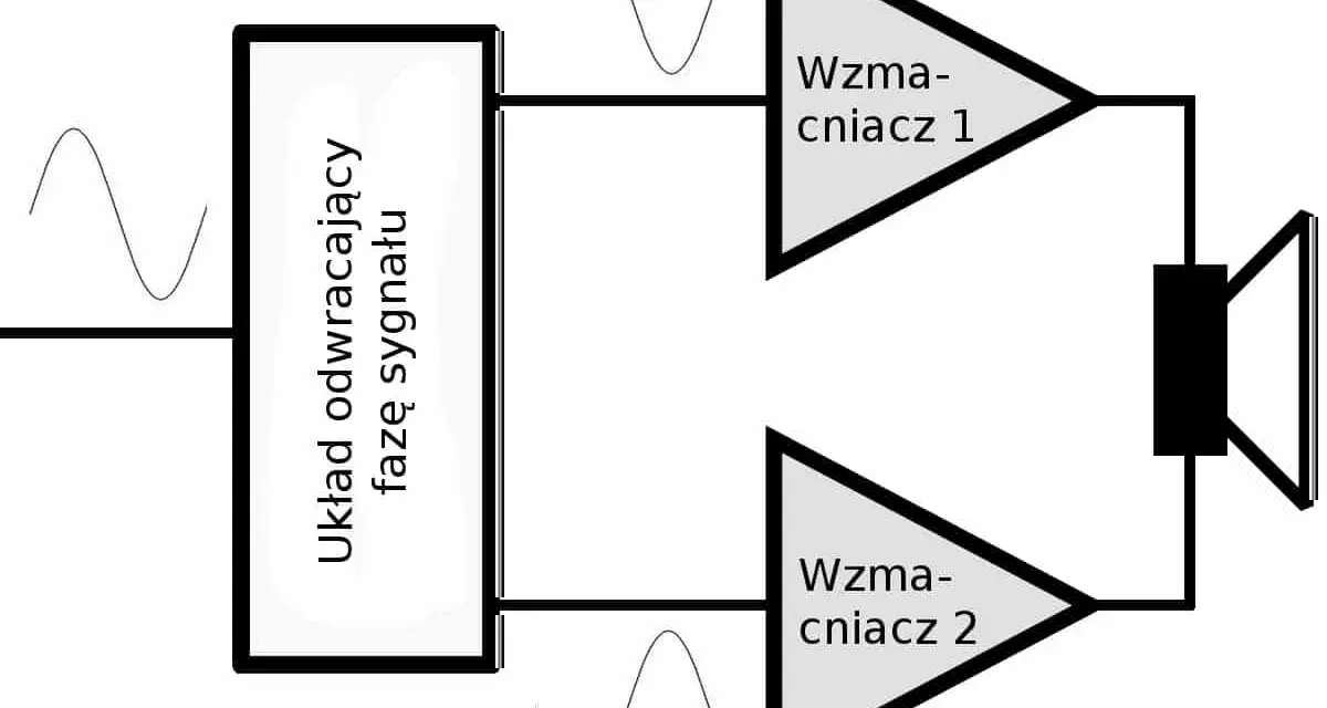 Schemat wzmacniacza push-pull: układ odwracający fazę sygnału rozdziela go na dwa wzmacniacze, które znoszą ewentualny dc offset, napędzając głośnik.