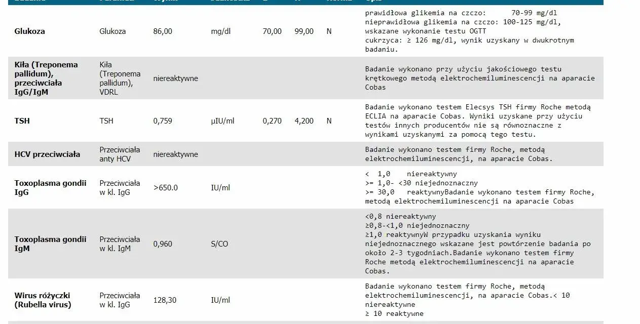 Wyniki badań: Toxoplasma gondii IgG (>650.0 IU/ml) i IgM (0,960 S/CO) wskazują na przebytą toksoplazmozę w ciąży.