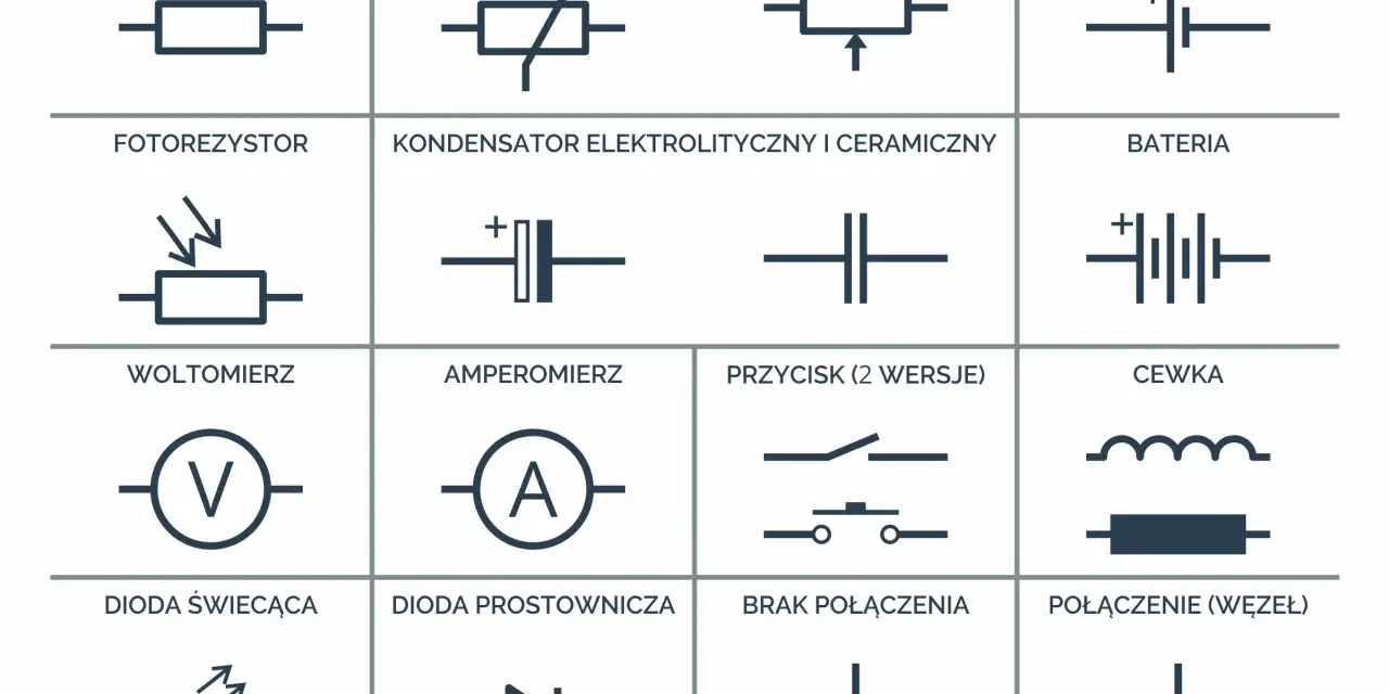Schematyczne symbole elementów elektronicznych: rezystor, potencjometr, ogniwo, fotorezystor, kondensator, bateria, woltomierz, amperomierz, przycisk, cewka, dioda świecąca, dioda prostownicza, brak połączenia, połączenie. Każdy symbol to pewien symbol...