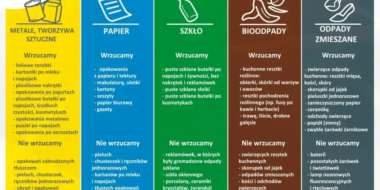 Kolorowe kolumny z ikonami i listami odpadów do segregacji: metale/tworzywa, papier, szkło, bioodpady, odpady zmieszane.