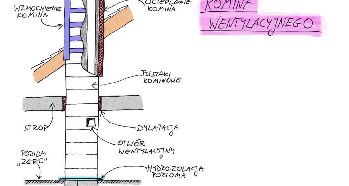Schemat komina wentylacyjnego z widocznymi pustakami kominowymi, kanałem wentylacyjnym, ociepleniem i wzmocnieniem.