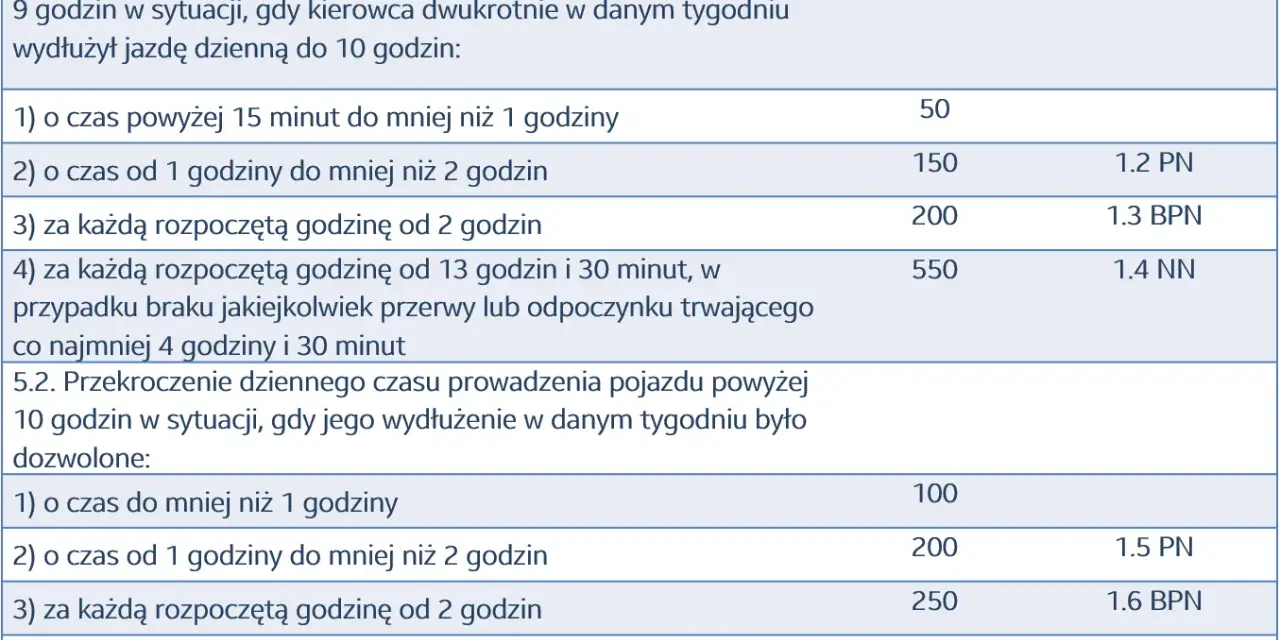 Tabela określa limity i kary za przekroczenie czasu pracy kierowcy autobusu.