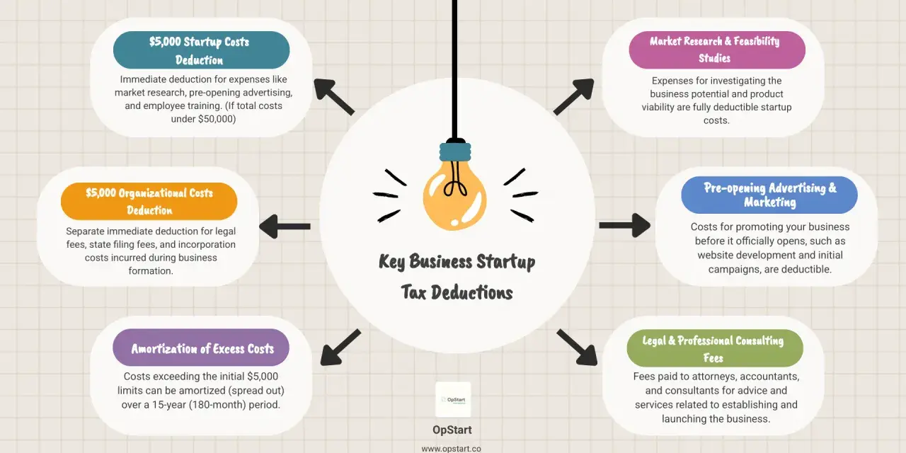 Diagram shows key business startup tax deductions, including startup costs, organizational costs, market research, pre-opening advertising, legal fees, and amortization of excess costs.
