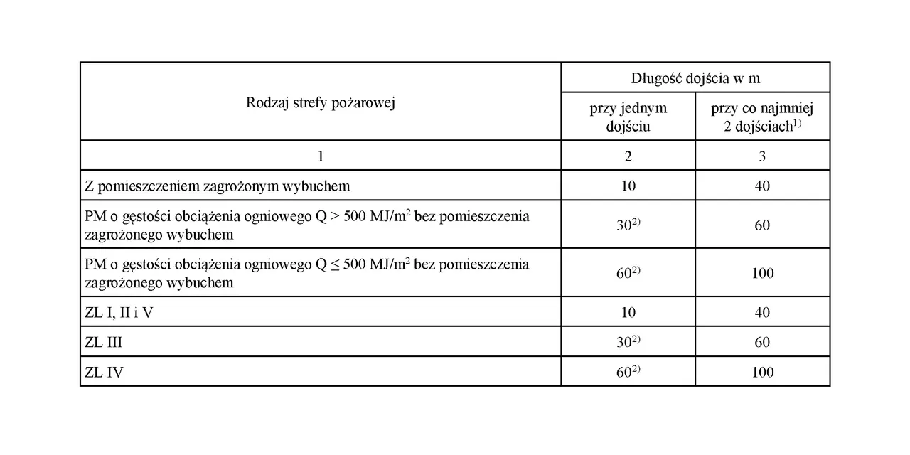 Tabela określa dopuszczalną szerokość drogi ewakuacyjnej w zależności od rodzaju strefy pożarowej i liczby dojść.