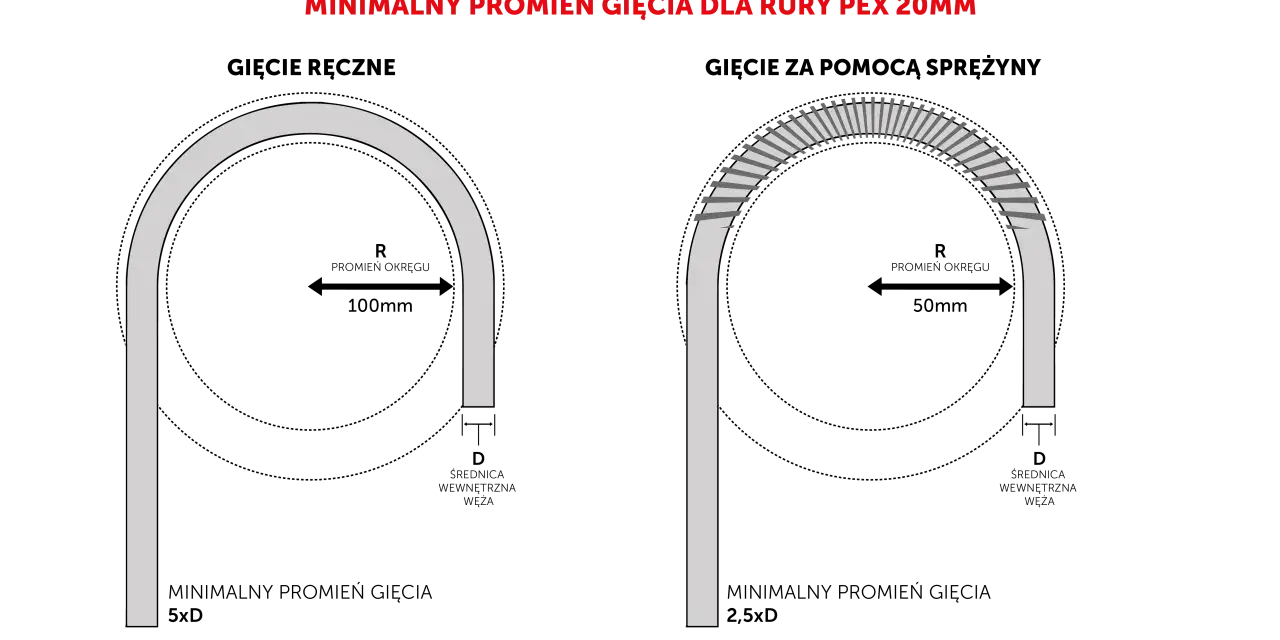 Porównanie gięcia rury PEX 20mm: po lewej gładki łuk, po prawej z użyciem giętarki trójrolkowej, pokazujące minimalny promień gięcia.