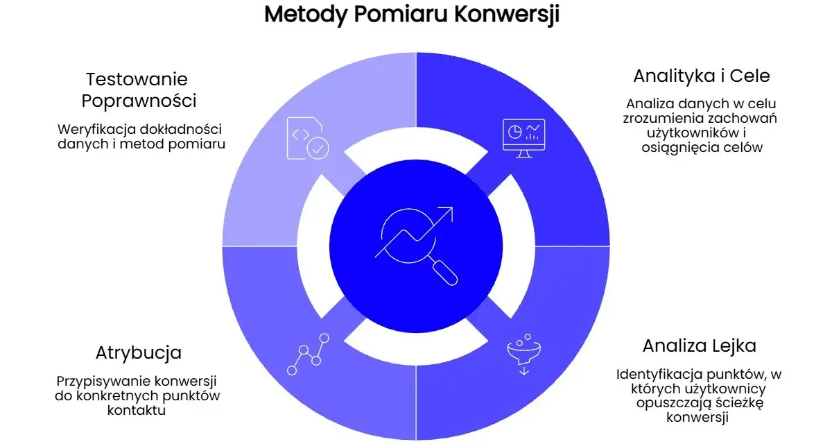 Diagram przedstawia metody pomiaru konwersji: testowanie poprawności, analityka i cele, analiza lejka oraz atrybucja.